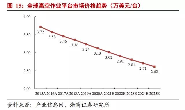 觀點 | 浙商證券：2025年國內高空作業平臺租賃市場規模有望超400億元(圖1)