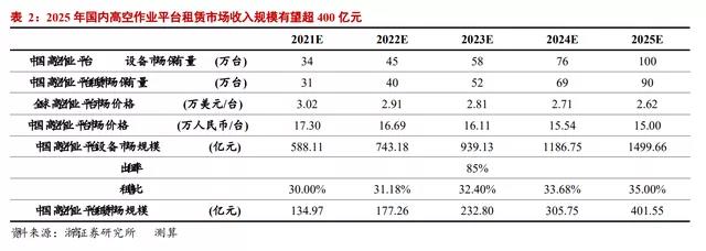 觀點 | 浙商證券：2025年國內高空作業平臺租賃市場規模有望超400億元(圖2)